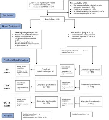 Exploring the impact of antenatal micronutrients used as a treatment for maternal depression on infant temperament in the first year of life